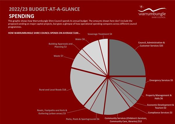 2022 23 Budget at a glance - Spending_001