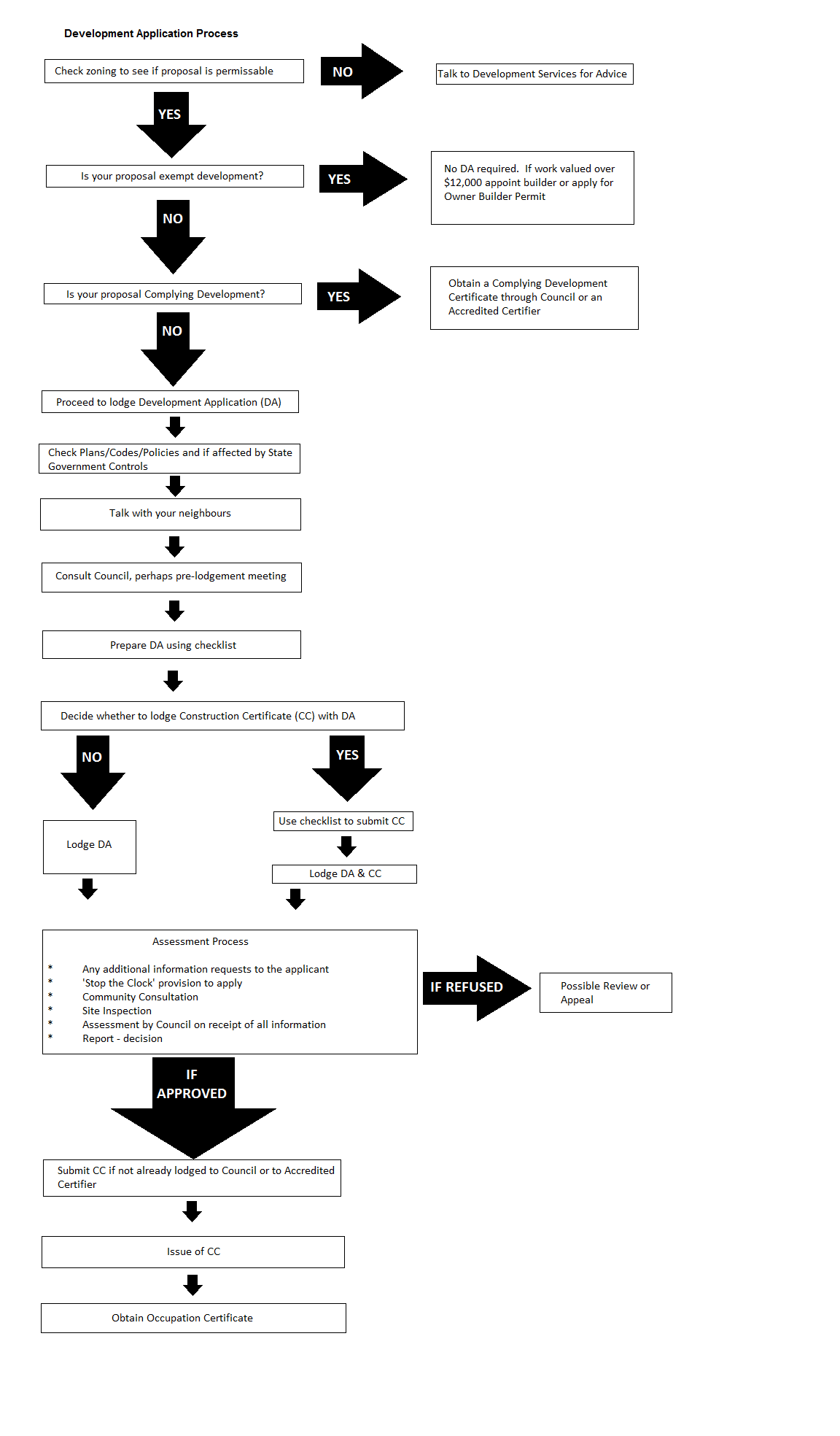 Development Application Process flow chart_3