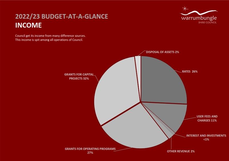 2022 23 Budget at a glance - Income